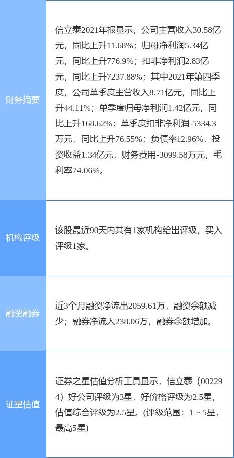 信立泰一季度業(yè)績(jī)強(qiáng)勁增長(zhǎng)，技術(shù)轉(zhuǎn)讓助力凈利飆升53.09%
