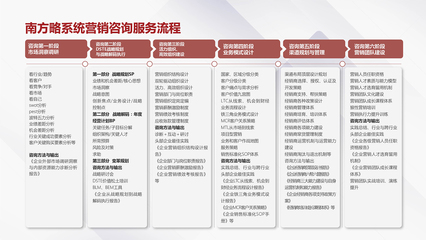 構建卓越營銷管理體系 銷售與技術咨詢服務的雙輪驅動